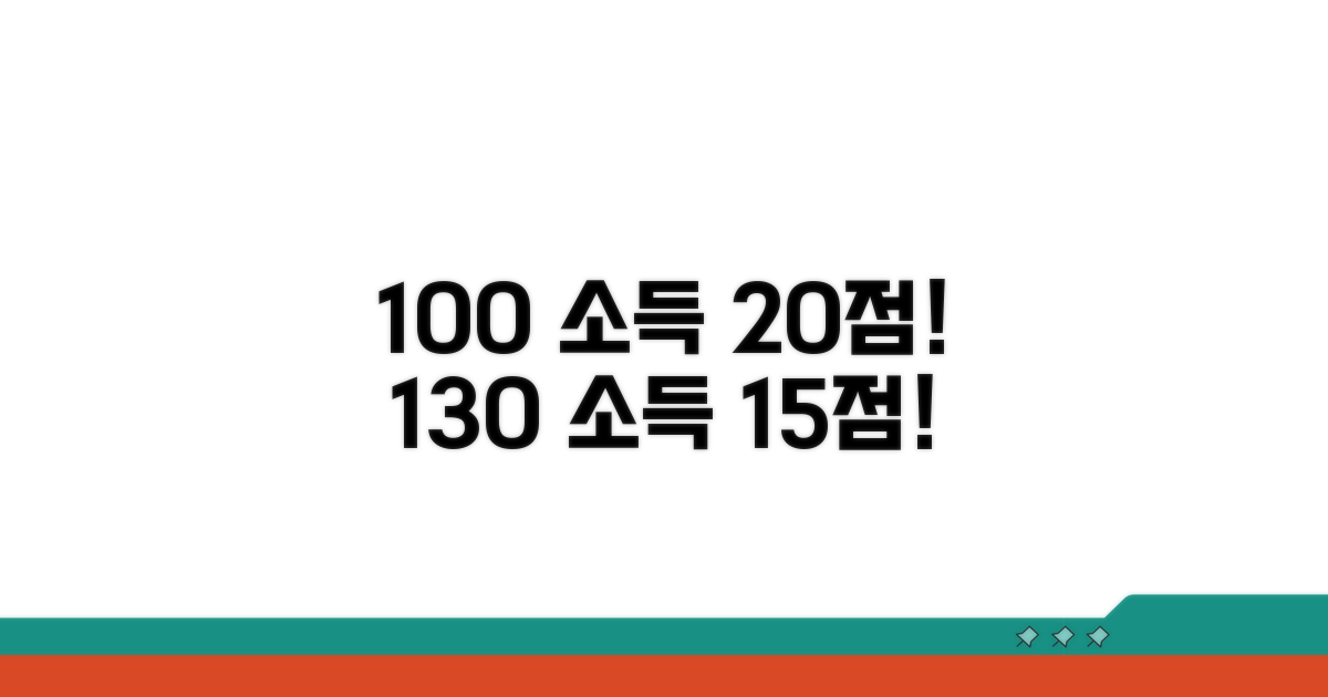 100% 소득 시 20점, 130% 시 15점